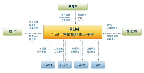 PLM與SAP產品底層融合 軟件設計與開發的新紀元